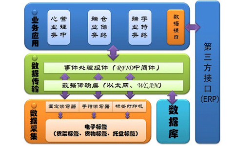 RFID仓储物流与供应链 RFID仓储物流与供应链