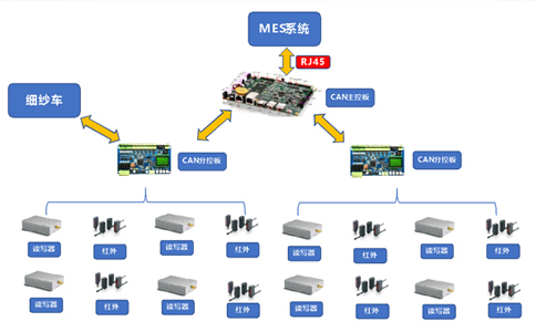 RFID纺织行业纱管管理.jpg RFID纺织行业纱管管理.jpg