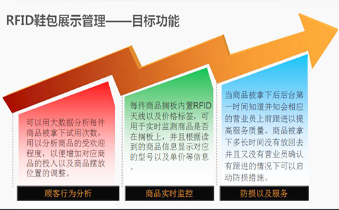RFID智慧门店展示管理 RFID智慧门店展示管理