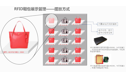 RFID智慧门店展示管理 RFID智慧门店展示管理