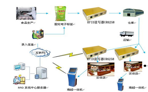 RFID食品防伪溯源.jpg RFID食品防伪溯源.jpg