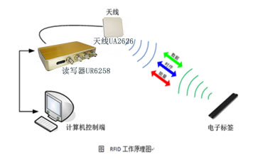RFID射频识别工作原理