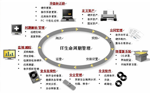 IT资产生命周期管理.jpg IT资产生命周期管理.jpg