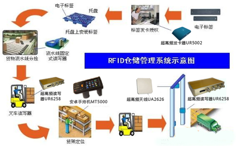 RFID仓储物流管理.jpg RFID仓储物流管理.jpg