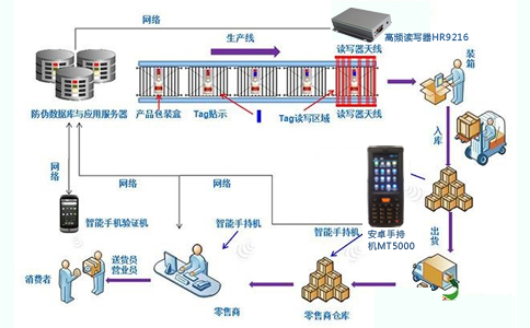 RFID白酒防伪溯源系统.jpg RFID白酒防伪溯源系统.jpg