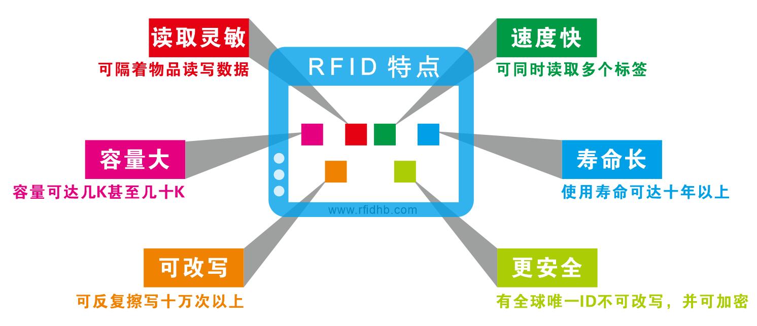 RFID优点