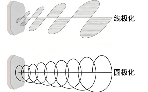 超高频RFID天线的圆极化与线极化
