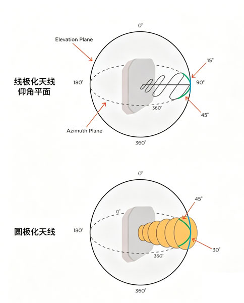 超高频RFID天线的圆极化与线极化